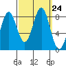 Palma Bay tide chart for Wednesday, September 24, 2025