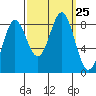Palma Bay tide chart for Thursday, September 25, 2025