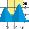 Palma Bay tide chart for Friday, September 26, 2025
