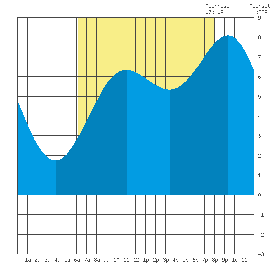 Palma Bay tide chart for Tuesday, September 2, 2025