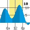 Palma Bay tide chart for Friday, October 10, 2025