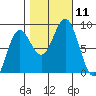 Palma Bay tide chart for Saturday, October 11, 2025