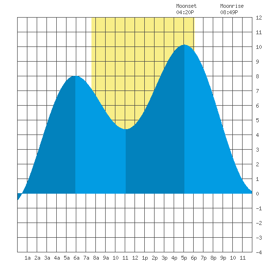Palma Bay tide chart for Sunday, October 12, 2025