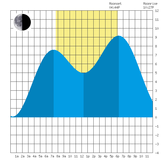 Palma Bay tide chart for Monday, October 13, 2025