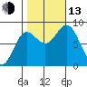 Palma Bay tide chart for Monday, October 13, 2025