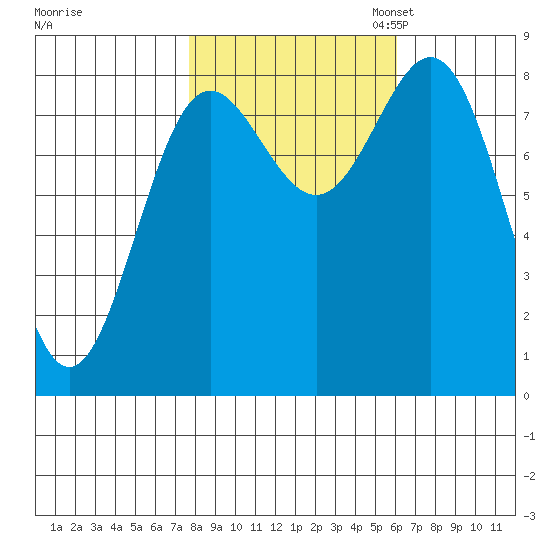Palma Bay tide chart for Tuesday, October 14, 2025