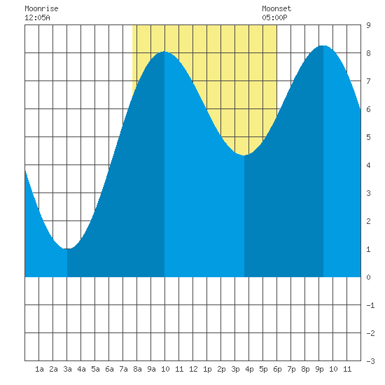 Palma Bay tide chart for Wednesday, October 15, 2025