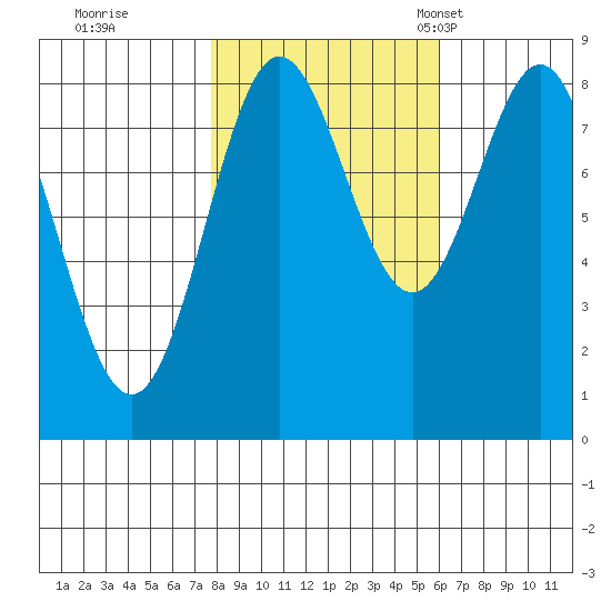 Palma Bay tide chart for Thursday, October 16, 2025