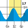 Palma Bay tide chart for Friday, October 17, 2025