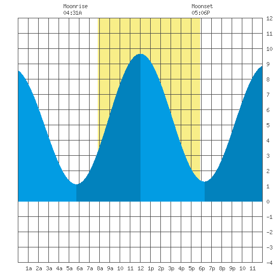 Palma Bay tide chart for Saturday, October 18, 2025