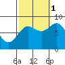 Palma Bay tide chart for Wednesday, October 1, 2025