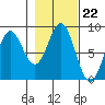 Palma Bay tide chart for Wednesday, October 22, 2025