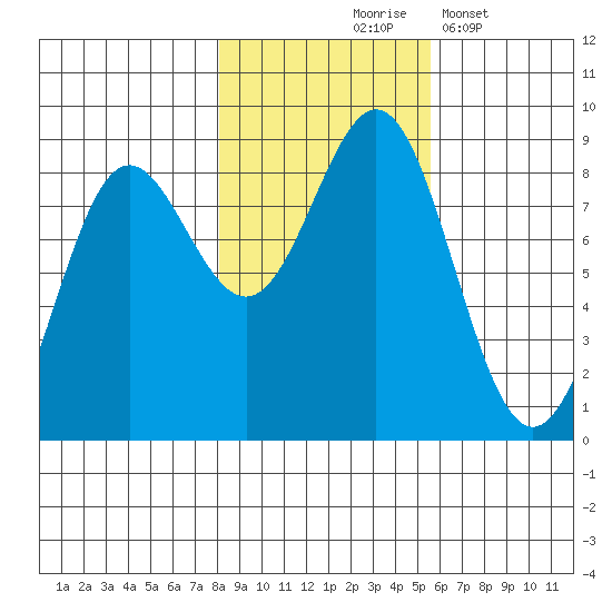 Palma Bay tide chart for Saturday, October 25, 2025