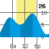 Palma Bay tide chart for Sunday, October 26, 2025