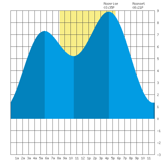 Palma Bay tide chart for Monday, October 27, 2025