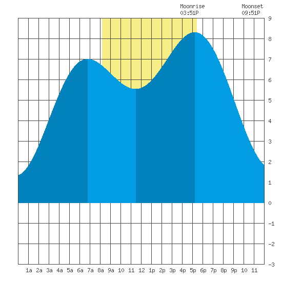 Palma Bay tide chart for Tuesday, October 28, 2025