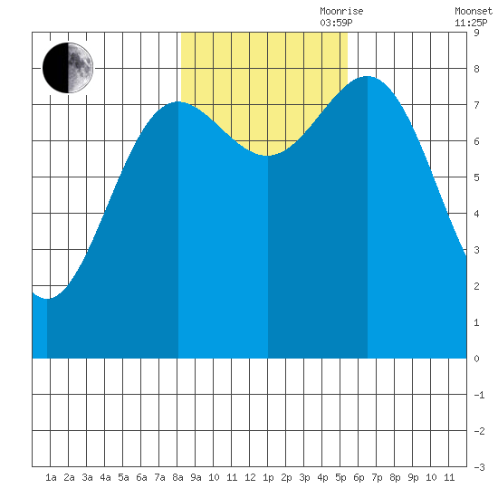 Palma Bay tide chart for Wednesday, October 29, 2025
