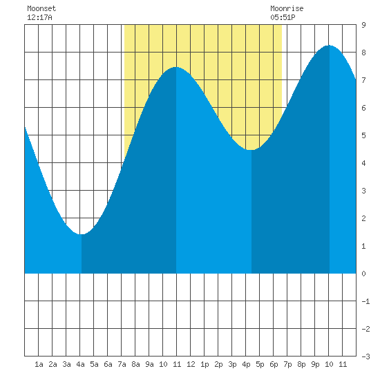Palma Bay tide chart for Thursday, October 2, 2025