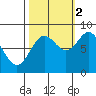 Palma Bay tide chart for Thursday, October 2, 2025