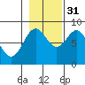 Palma Bay tide chart for Friday, October 31, 2025