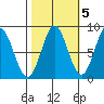 Palma Bay tide chart for Sunday, October 5, 2025