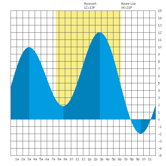 Palma Bay tide chart for Thursday, October 9, 2025