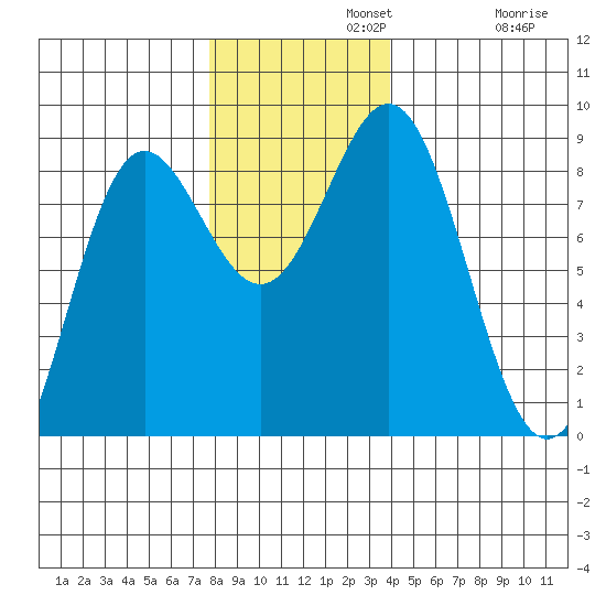 Palma Bay tide chart for Monday, November 10, 2025