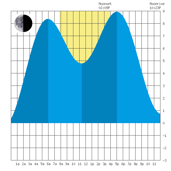 Palma Bay tide chart for Tuesday, November 11, 2025