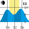Palma Bay tide chart for Tuesday, November 11, 2025