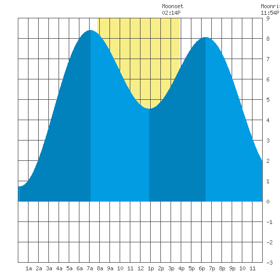 Palma Bay tide chart for Wednesday, November 12, 2025