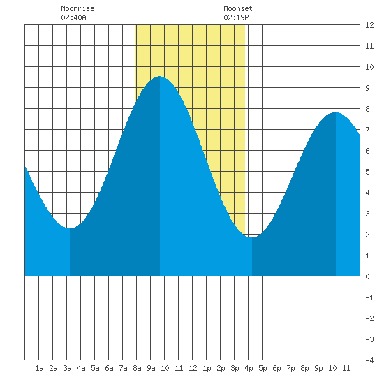 Palma Bay tide chart for Saturday, November 15, 2025