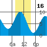Palma Bay tide chart for Sunday, November 16, 2025
