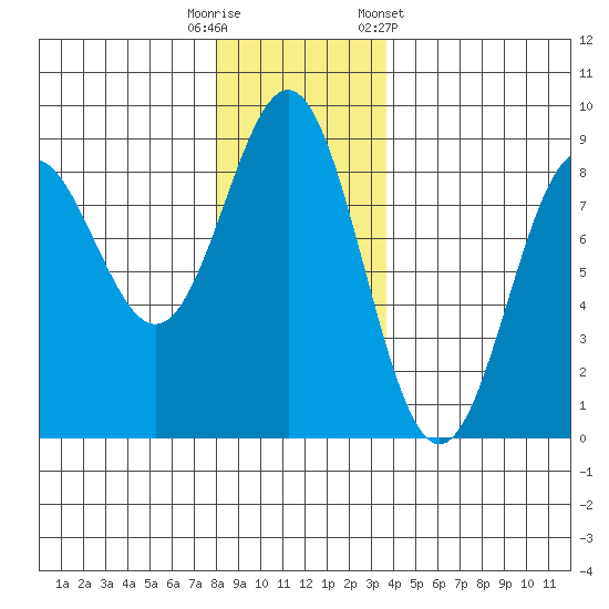 Palma Bay tide chart for Tuesday, November 18, 2025