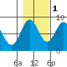 Palma Bay tide chart for Saturday, November 1, 2025