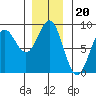 Palma Bay tide chart for Thursday, November 20, 2025