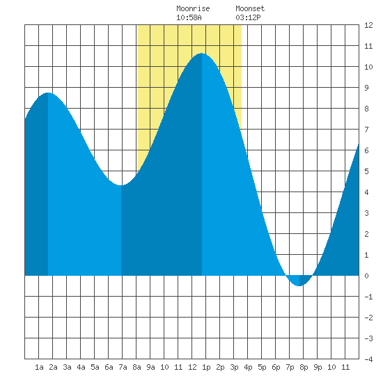 Palma Bay tide chart for Friday, November 21, 2025