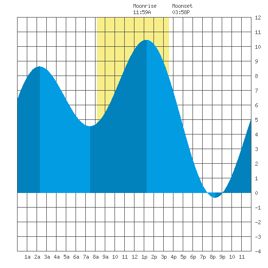 Palma Bay tide chart for Saturday, November 22, 2025