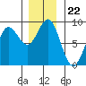 Palma Bay tide chart for Saturday, November 22, 2025