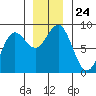 Palma Bay tide chart for Monday, November 24, 2025