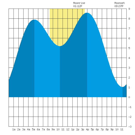 Palma Bay tide chart for Wednesday, November 26, 2025