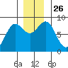 Palma Bay tide chart for Wednesday, November 26, 2025