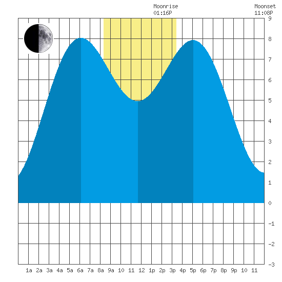 Palma Bay tide chart for Thursday, November 27, 2025