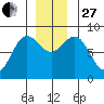 Palma Bay tide chart for Thursday, November 27, 2025