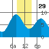 Palma Bay tide chart for Saturday, November 29, 2025