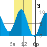 Palma Bay tide chart for Monday, November 3, 2025