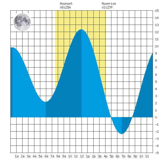 Palma Bay tide chart for Wednesday, November 5, 2025