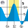 Palma Bay tide chart for Wednesday, November 5, 2025