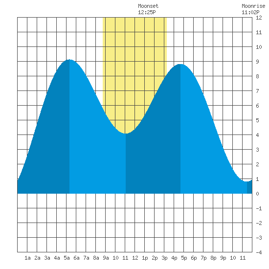 Palma Bay tide chart for Wednesday, December 10, 2025