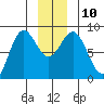 Palma Bay tide chart for Wednesday, December 10, 2025