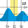 Palma Bay tide chart for Friday, December 12, 2025